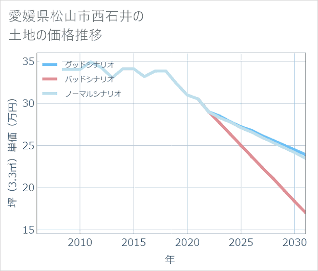 愛媛県松山市西石井の土地価格推移