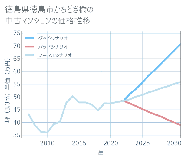 徳島県徳島市かちどき橋の中古マンション価格推移