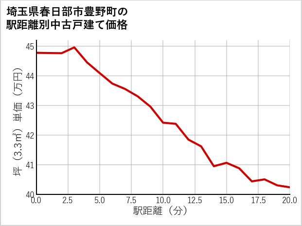 埼玉県春日部市豊野町の徒歩距離別の中古戸建て坪単価