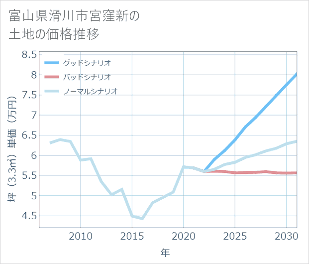 富山県滑川市宮窪新の土地価格推移