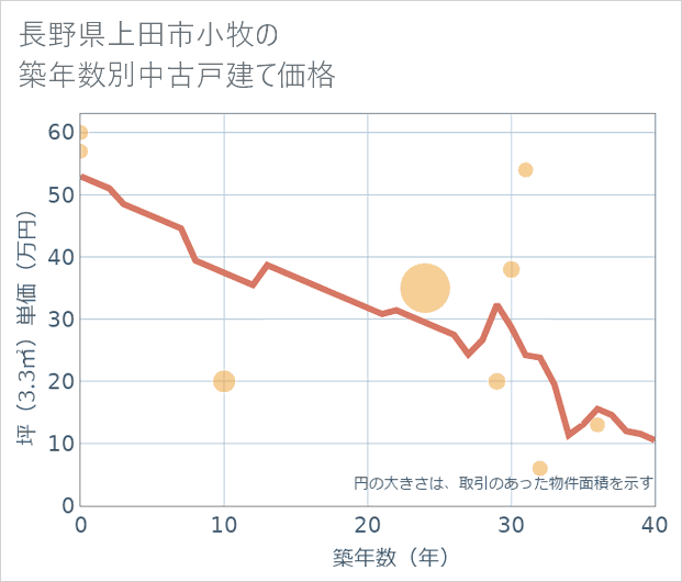 長野県上田市小牧の築年数別の中古戸建て坪単価