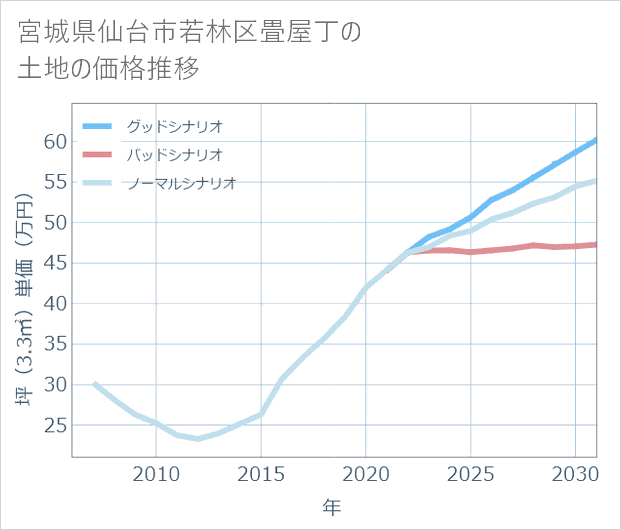 宮城県仙台市若林区畳屋丁の土地価格推移