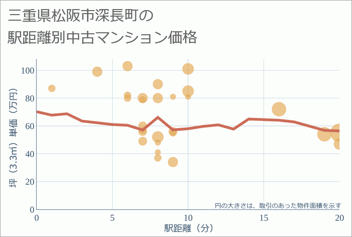 三重県松阪市深長町の徒歩距離別の中古マンション坪単価