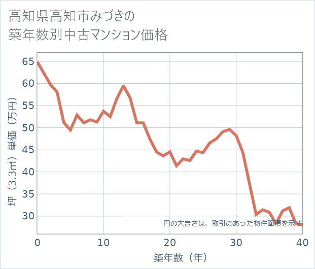 高知県高知市みづきの築年数別の中古マンション坪単価
