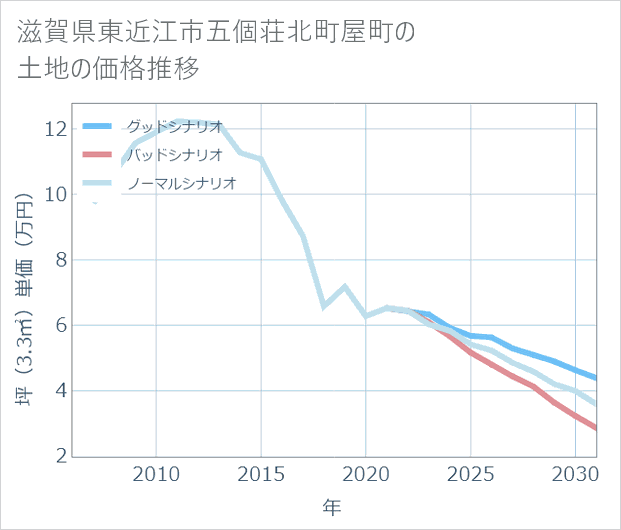 滋賀県東近江市五個荘北町屋町の土地価格推移