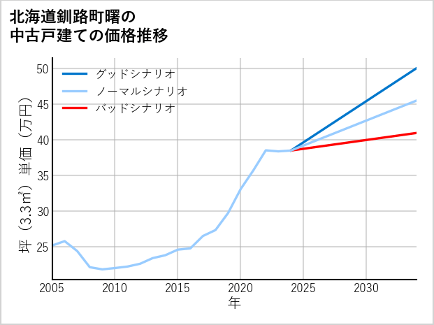 北海道釧路町曙の中古戸建て価格推移