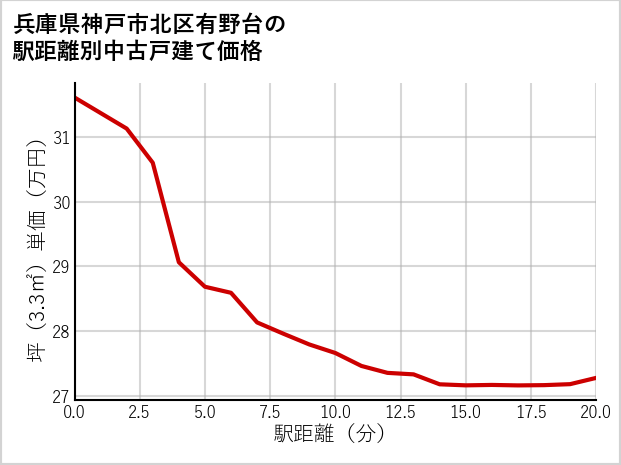 兵庫県神戸市北区有野台の徒歩距離別の中古戸建て坪単価