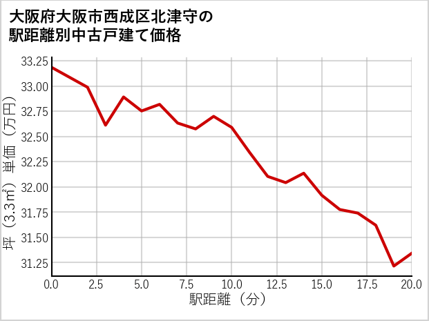 大阪府大阪市西成区北津守の徒歩距離別の中古戸建て坪単価