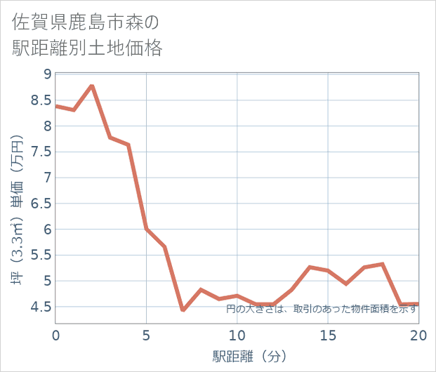 佐賀県鹿島市森の徒歩距離別の土地坪単価