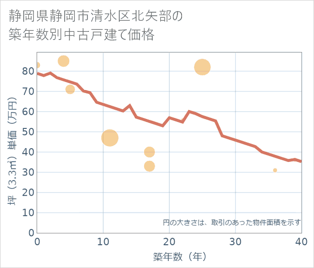 静岡県静岡市清水区北矢部の築年数別の中古戸建て坪単価