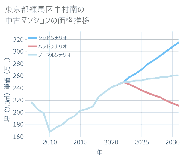 東京都練馬区中村南の中古マンション価格推移