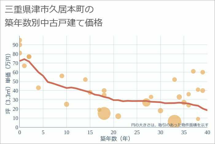 三重県津市久居本町の築年数別の中古戸建て坪単価