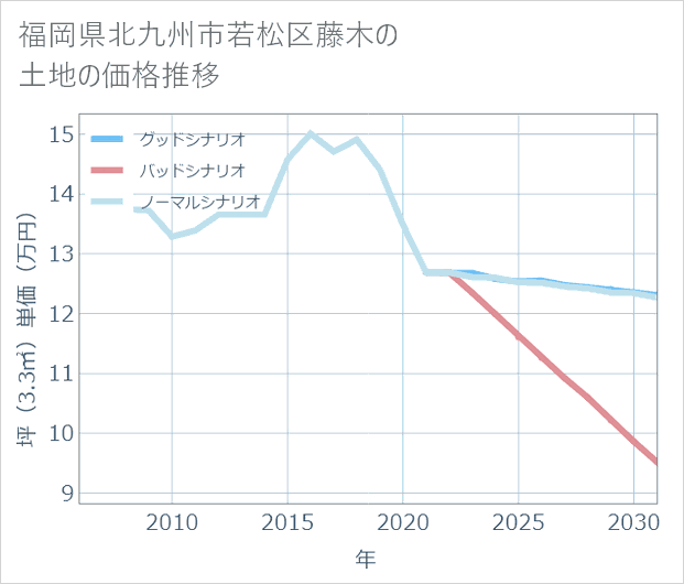 福岡県北九州市若松区藤木の土地価格推移
