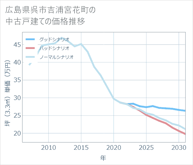広島県呉市吉浦宮花町の中古戸建て価格推移