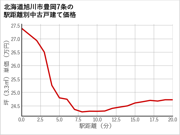 北海道旭川市豊岡7条の徒歩距離別の中古戸建て坪単価