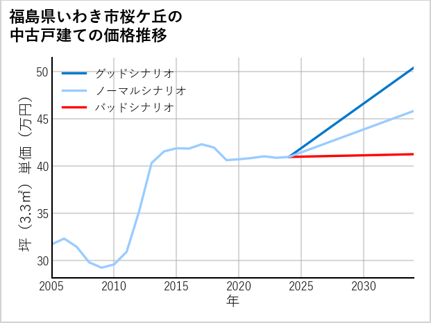 福島県いわき市桜ケ丘の中古戸建て価格推移