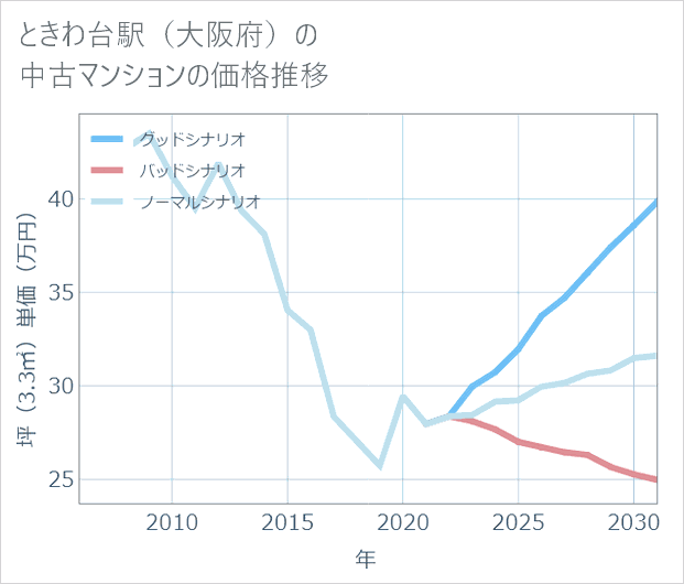 ときわ台駅(大阪府)の中古マンション価格推移