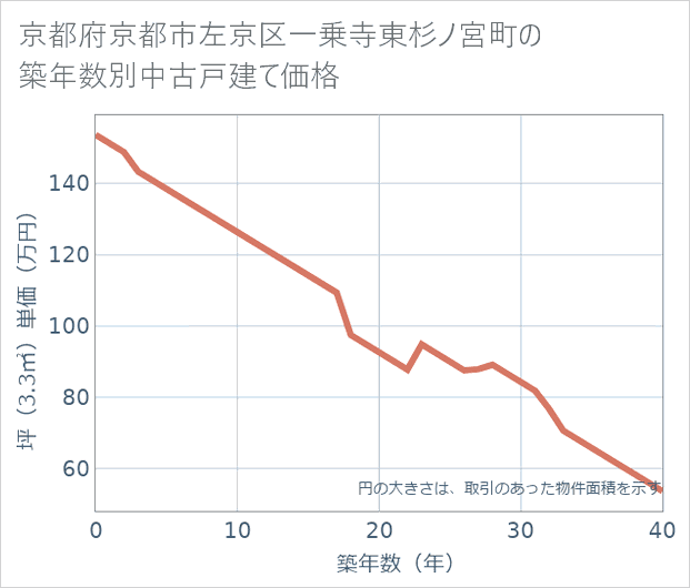 京都府京都市左京区一乗寺東杉ノ宮町の築年数別の中古戸建て坪単価