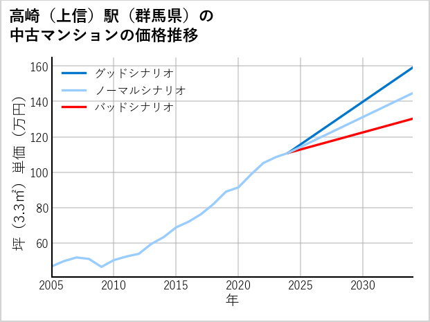 高崎〔上信〕駅（群馬県）の中古マンション価格推移