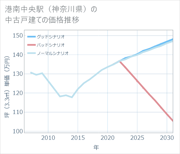 港南中央駅(神奈川県)の中古戸建て価格推移