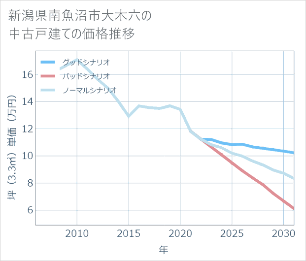 新潟県南魚沼市大木六の中古戸建て価格推移