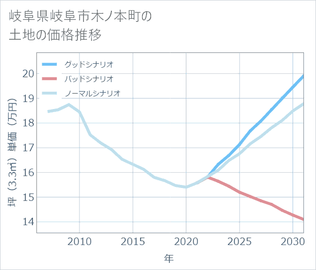 岐阜県岐阜市木ノ本町の土地価格推移