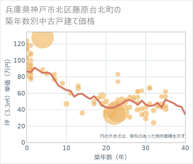 兵庫県神戸市北区藤原台北町の築年数別の中古戸建て坪単価