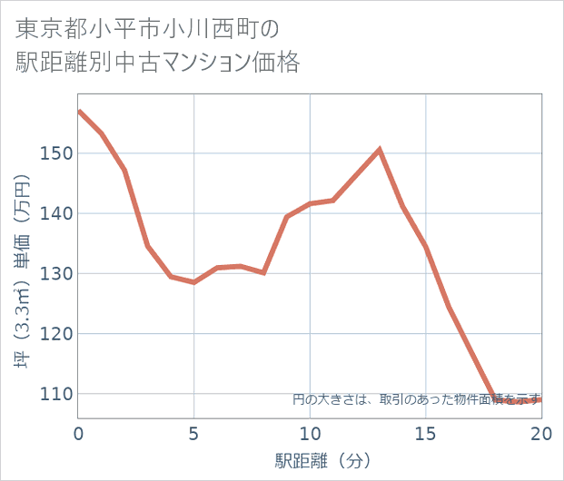 東京都小平市小川西町の徒歩距離別の中古マンション坪単価