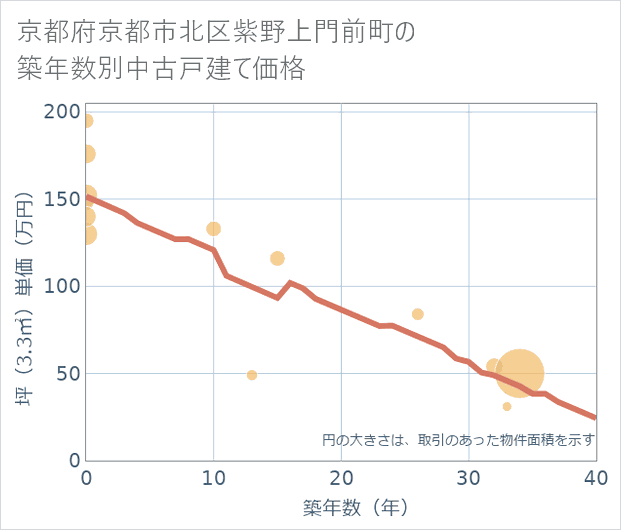 京都府京都市北区紫野上門前町の築年数別の中古戸建て坪単価