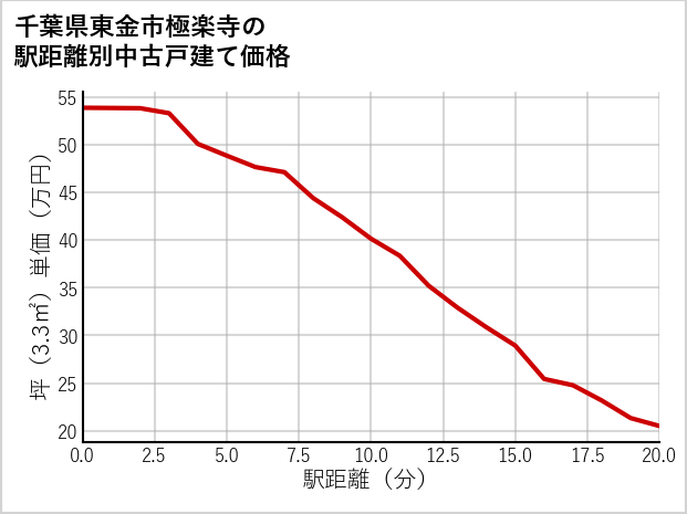 千葉県東金市極楽寺の徒歩距離別の中古戸建て坪単価