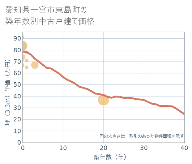 愛知県一宮市東島町の築年数別の中古戸建て坪単価