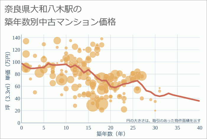 大和八木駅（奈良県）の築年数別の中古マンション坪単価