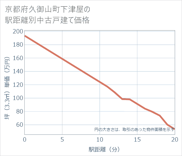 京都府久御山町下津屋の徒歩距離別の中古戸建て坪単価