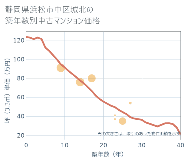 静岡県浜松市中区城北の築年数別の中古マンション坪単価