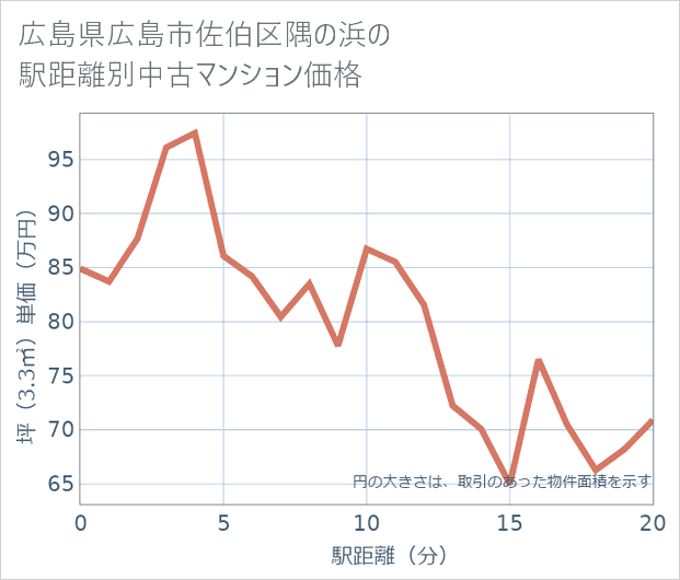広島県広島市佐伯区隅の浜の徒歩距離別の中古マンション坪単価