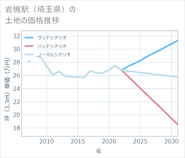 岩槻駅（埼玉県）の土地価格推移