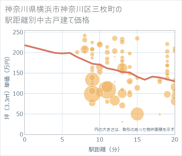 神奈川県横浜市神奈川区三枚町の徒歩距離別の中古戸建て坪単価