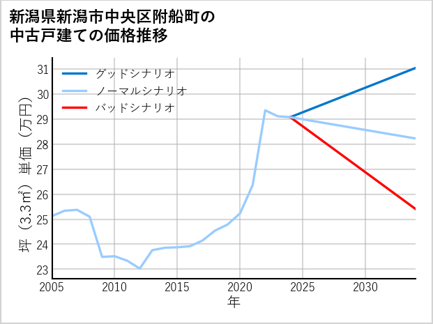 新潟県新潟市中央区附船町の中古戸建て価格推移