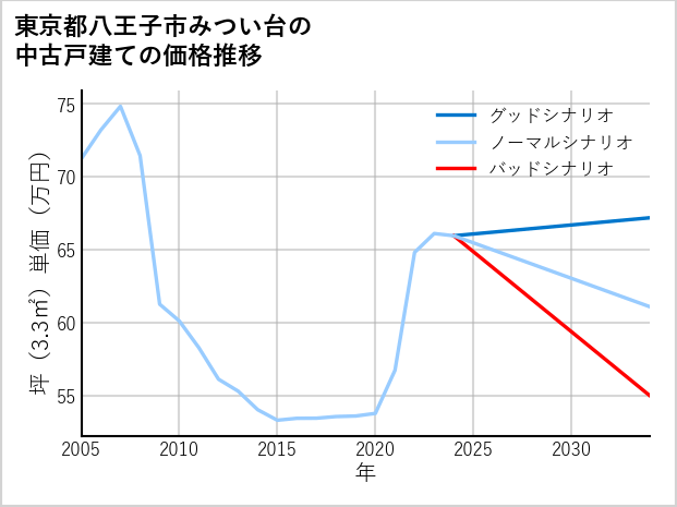 東京都八王子市みつい台の中古戸建て価格推移