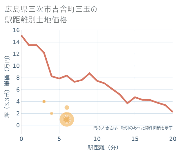 広島県三次市吉舎町三玉の徒歩距離別の土地坪単価