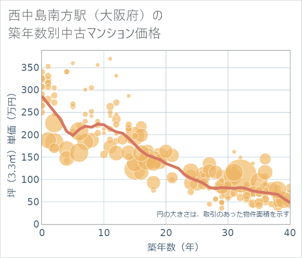 西中島南方駅(大阪府)の築年数別の中古マンション坪単価
