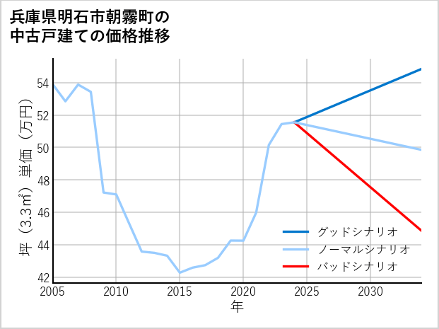 兵庫県明石市朝霧町の中古戸建て価格推移