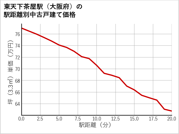 東天下茶屋駅（大阪府）の徒歩距離別の中古戸建て坪単価
