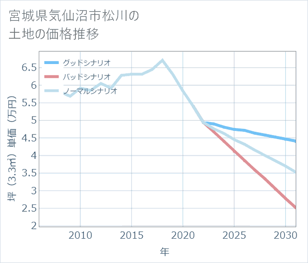 宮城県気仙沼市松川の土地価格推移