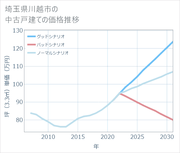 埼玉県川越市の中古戸建て価格推移