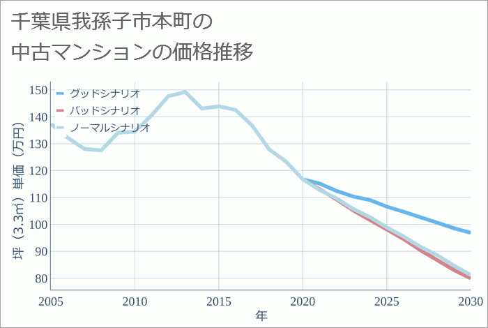 千葉県我孫子市本町の中古マンション価格推移