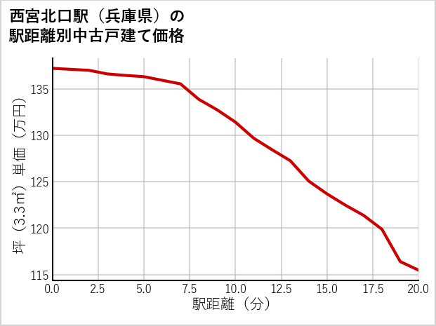 西宮北口駅（兵庫県）の徒歩距離別の中古戸建て坪単価
