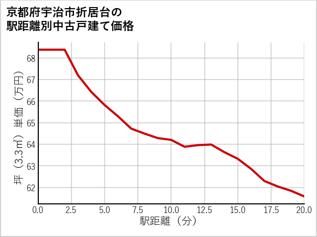 京都府宇治市折居台の徒歩距離別の中古戸建て坪単価