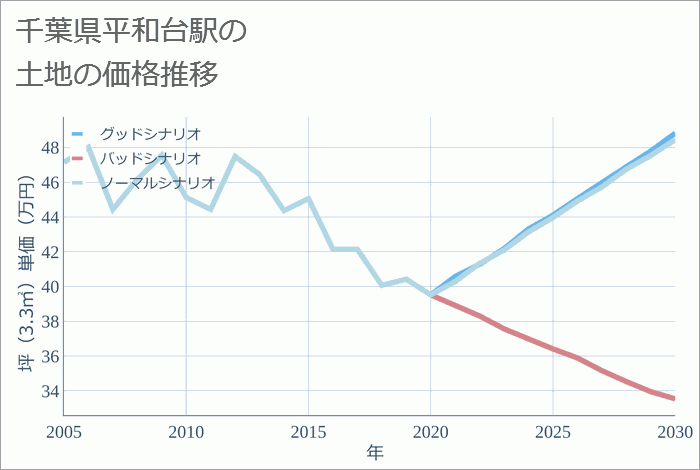平和台駅（千葉県）の土地価格推移
