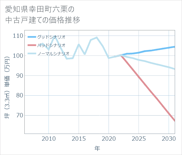 愛知県幸田町六栗の中古戸建て価格推移